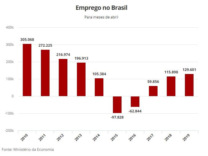 Empregos no Brasil
